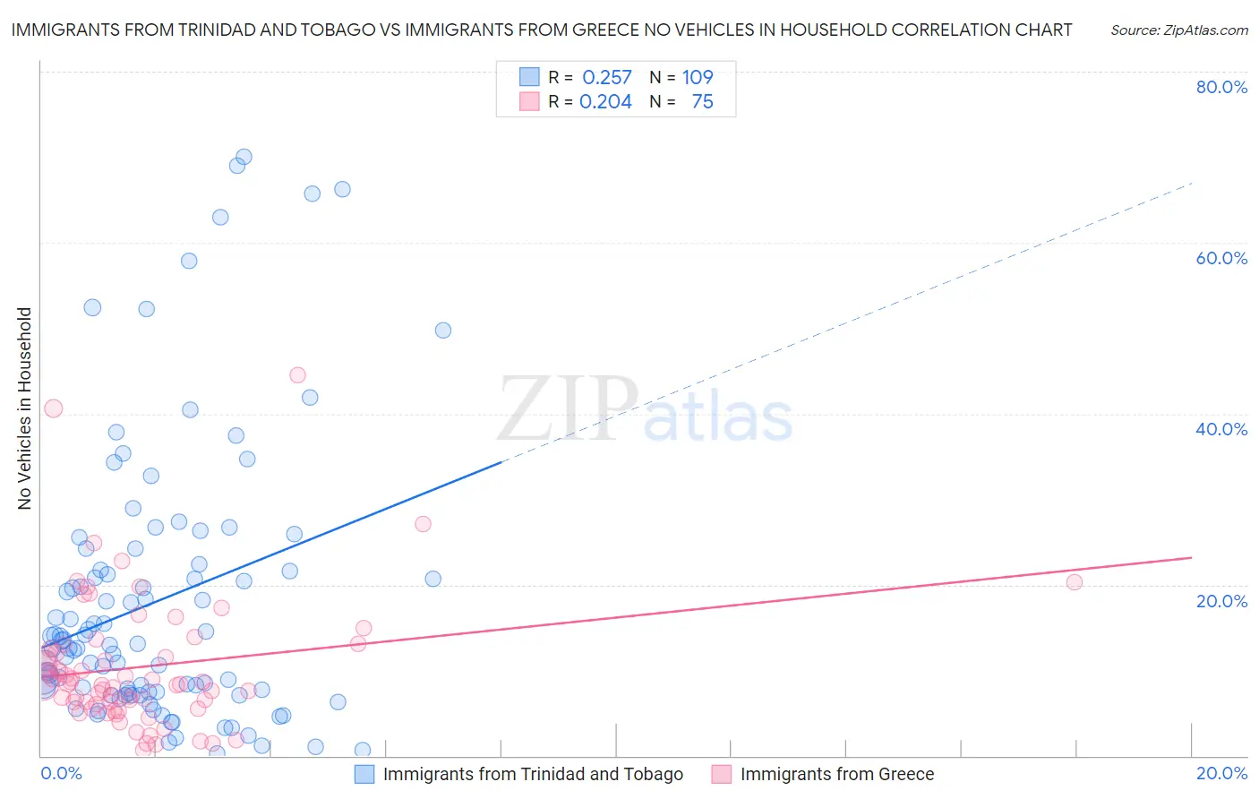 Immigrants from Trinidad and Tobago vs Immigrants from Greece No Vehicles in Household