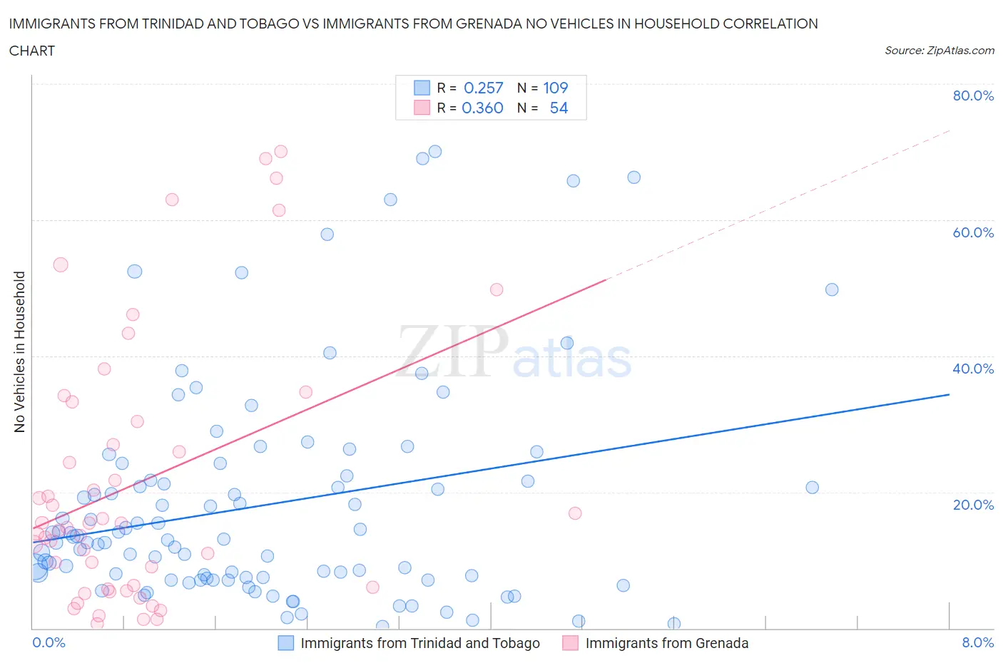 Immigrants from Trinidad and Tobago vs Immigrants from Grenada No Vehicles in Household