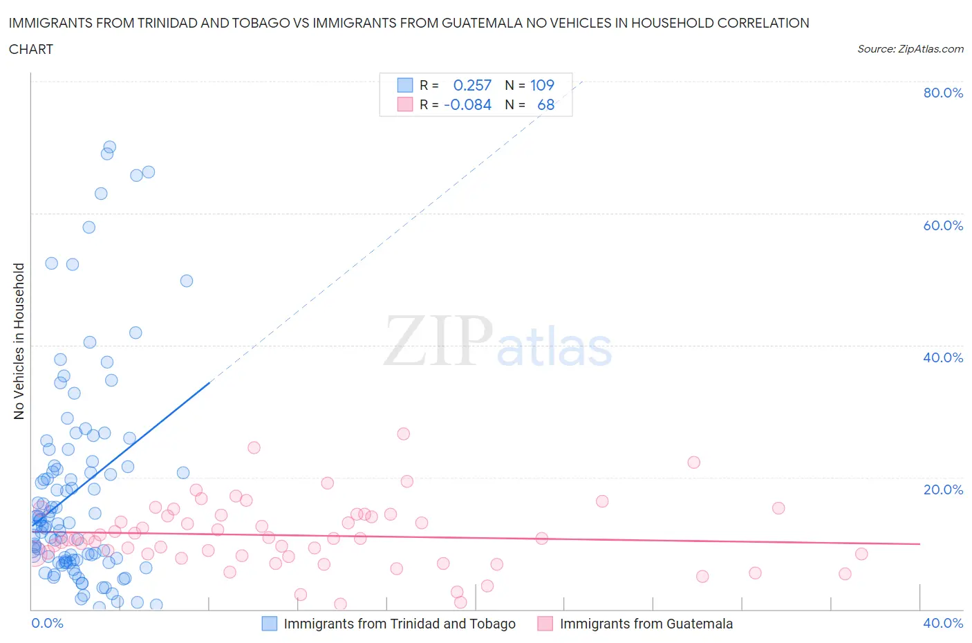 Immigrants from Trinidad and Tobago vs Immigrants from Guatemala No Vehicles in Household