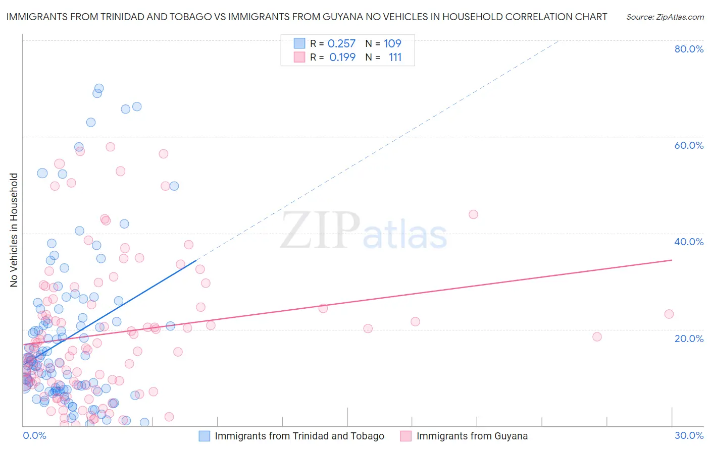 Immigrants from Trinidad and Tobago vs Immigrants from Guyana No Vehicles in Household
