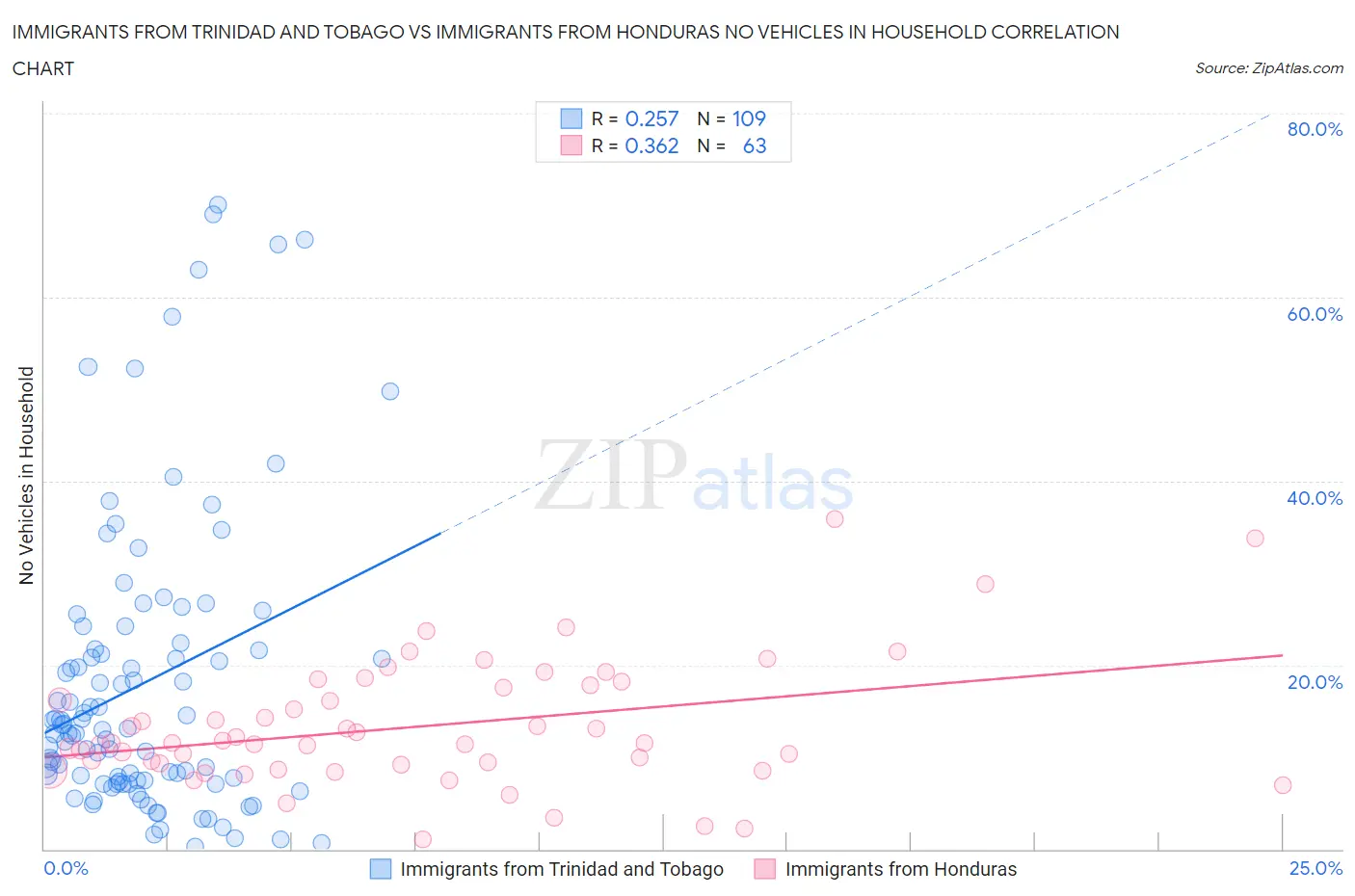 Immigrants from Trinidad and Tobago vs Immigrants from Honduras No Vehicles in Household