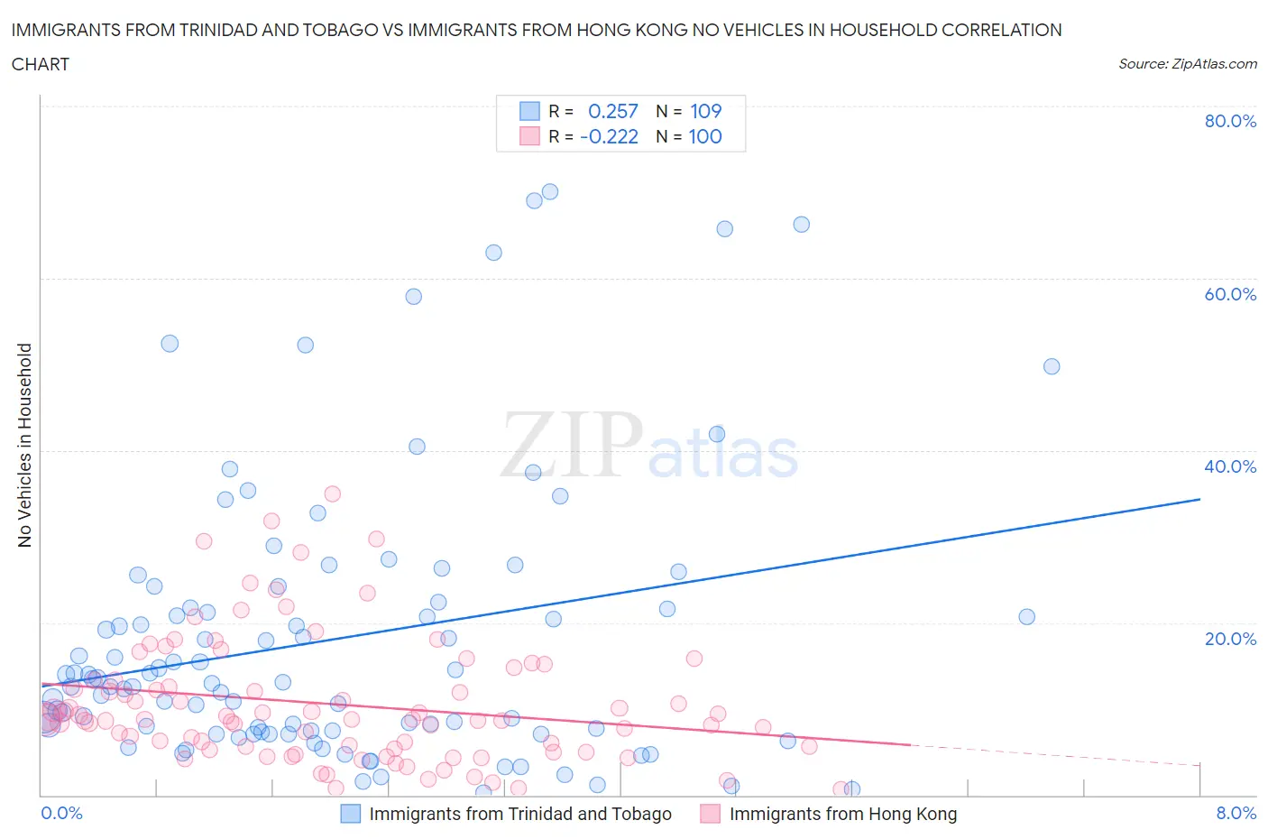 Immigrants from Trinidad and Tobago vs Immigrants from Hong Kong No Vehicles in Household