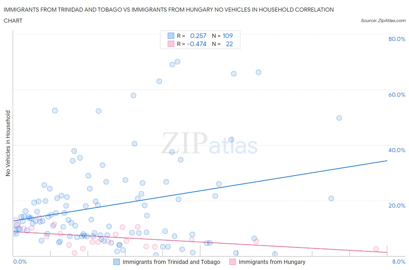 Immigrants from Trinidad and Tobago vs Immigrants from Hungary No Vehicles in Household