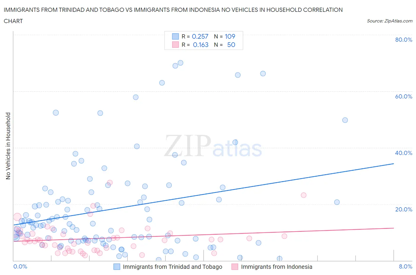 Immigrants from Trinidad and Tobago vs Immigrants from Indonesia No Vehicles in Household