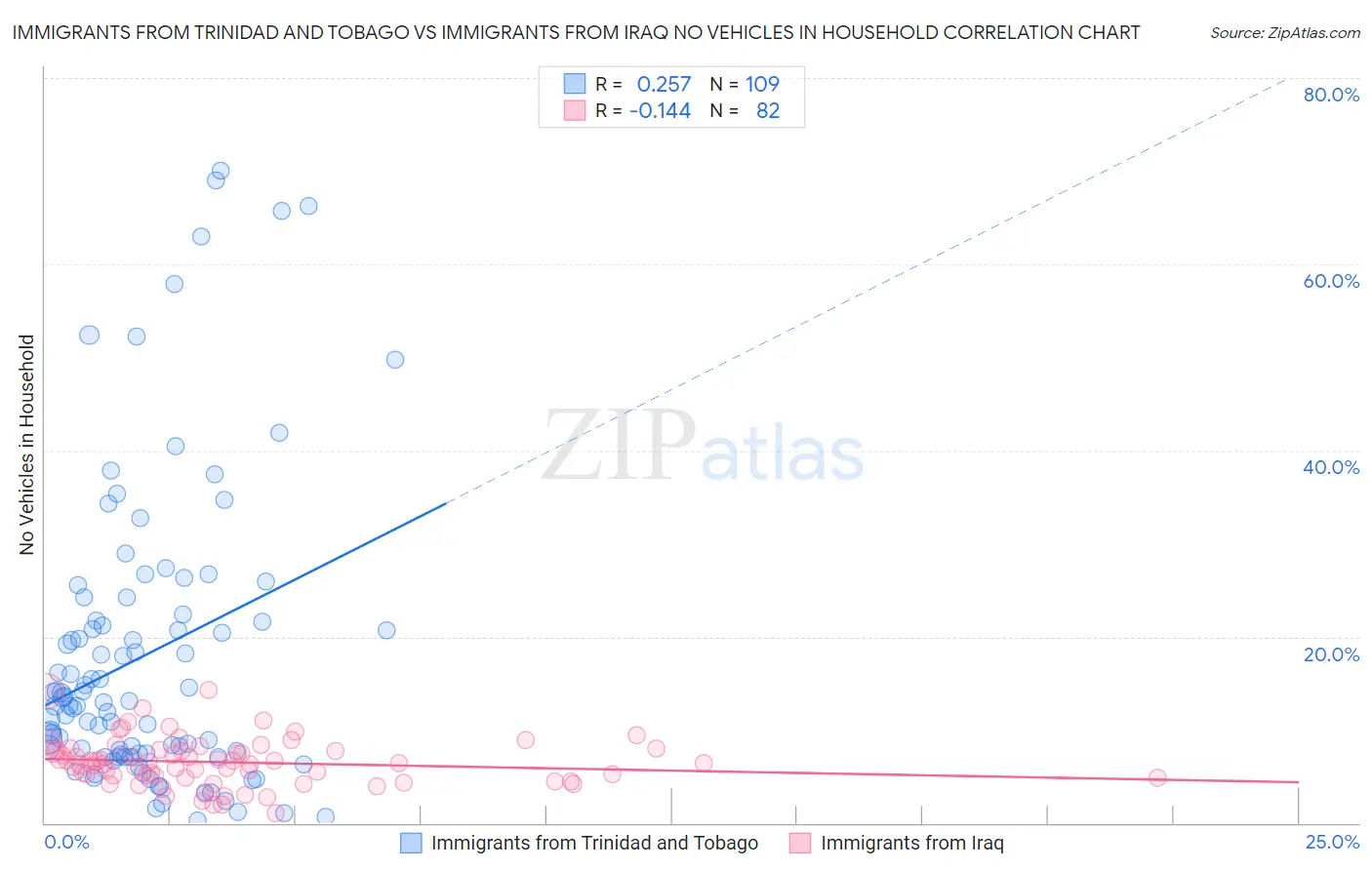Immigrants from Trinidad and Tobago vs Immigrants from Iraq No Vehicles in Household