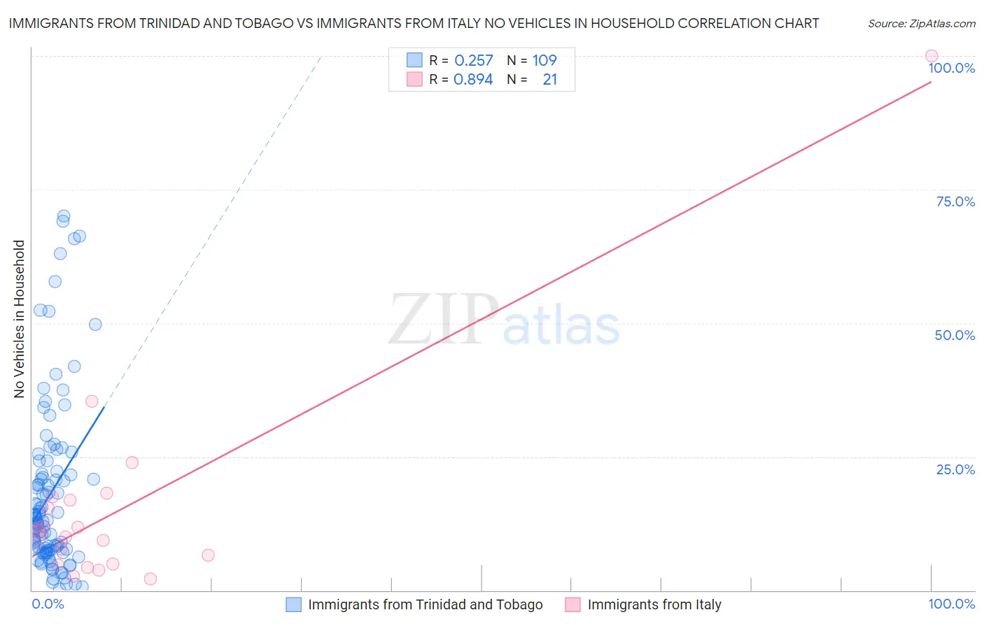 Immigrants from Trinidad and Tobago vs Immigrants from Italy No Vehicles in Household