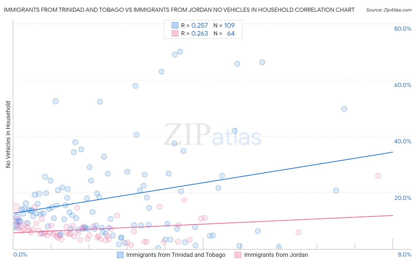 Immigrants from Trinidad and Tobago vs Immigrants from Jordan No Vehicles in Household