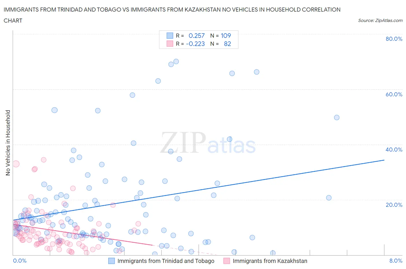 Immigrants from Trinidad and Tobago vs Immigrants from Kazakhstan No Vehicles in Household