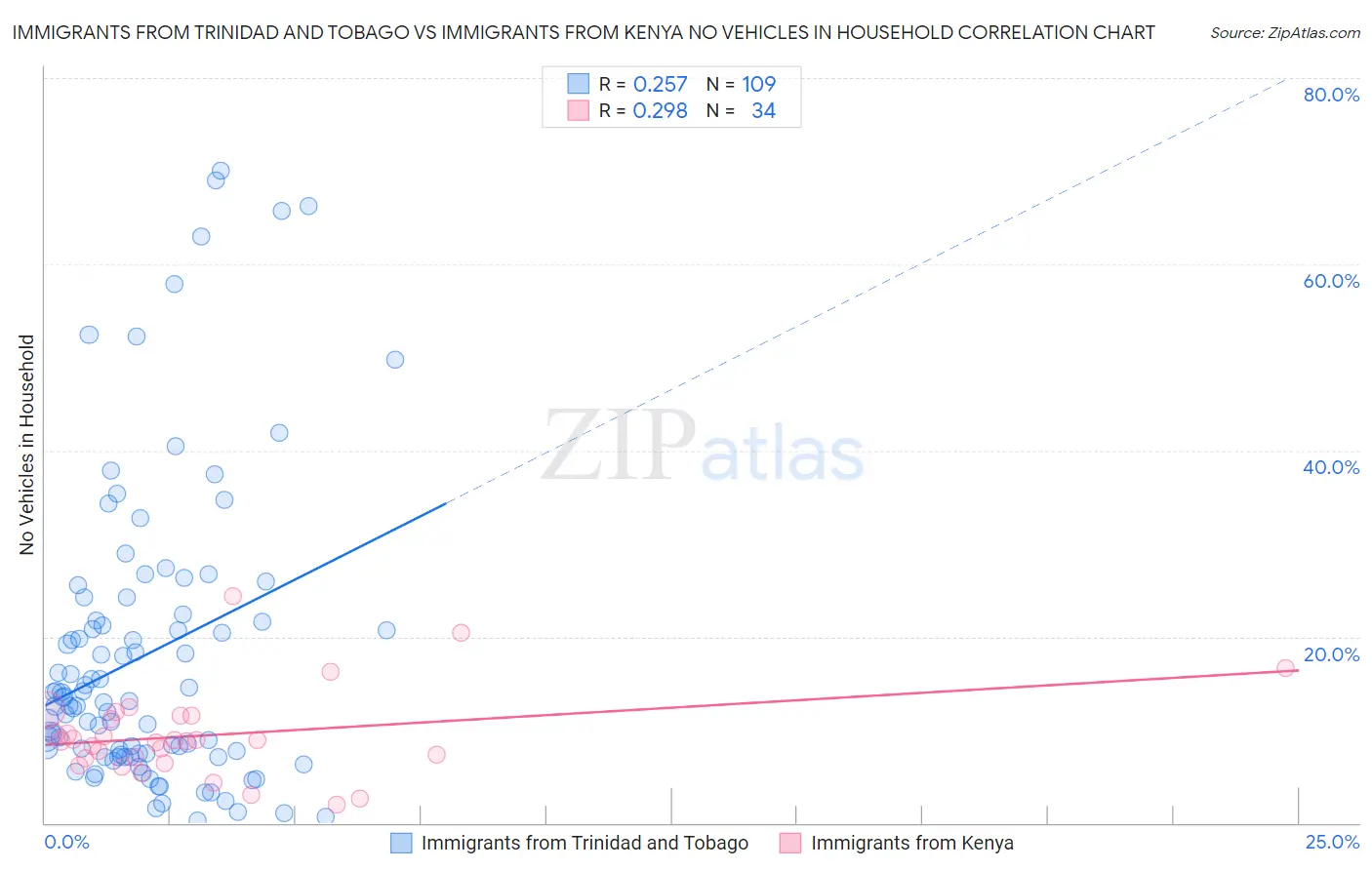 Immigrants from Trinidad and Tobago vs Immigrants from Kenya No Vehicles in Household