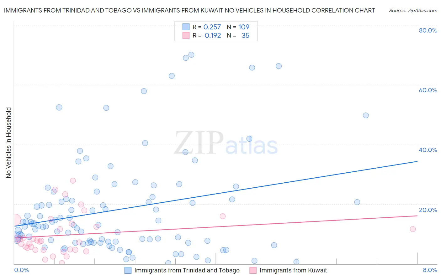 Immigrants from Trinidad and Tobago vs Immigrants from Kuwait No Vehicles in Household
