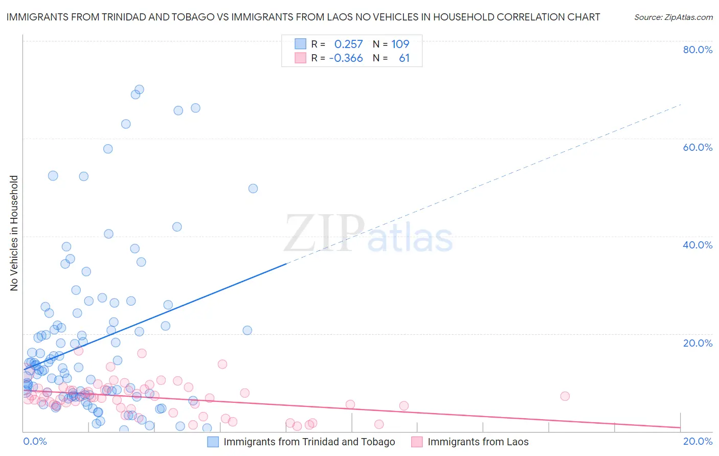 Immigrants from Trinidad and Tobago vs Immigrants from Laos No Vehicles in Household