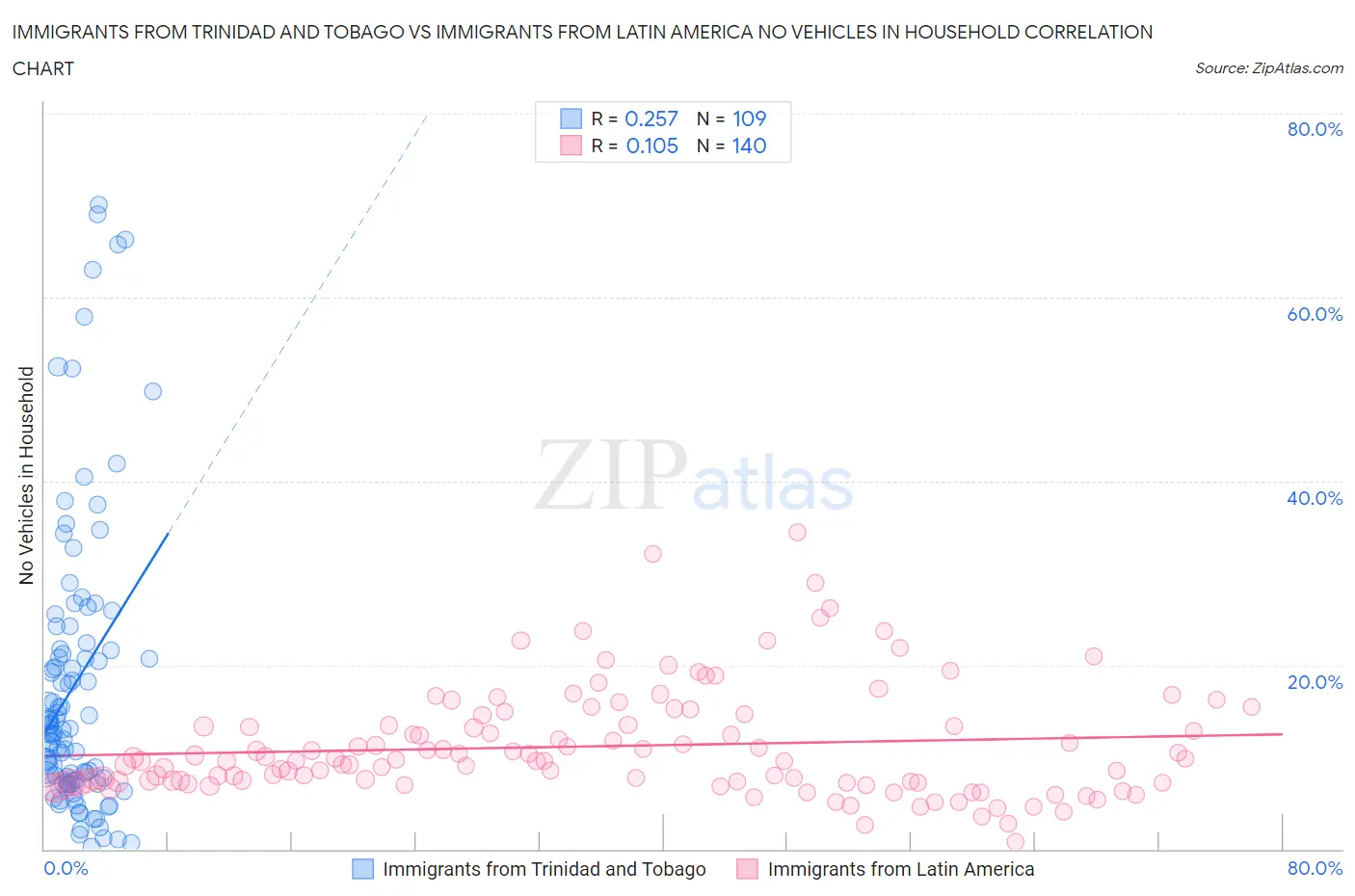 Immigrants from Trinidad and Tobago vs Immigrants from Latin America No Vehicles in Household