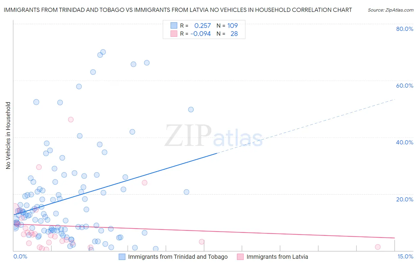 Immigrants from Trinidad and Tobago vs Immigrants from Latvia No Vehicles in Household