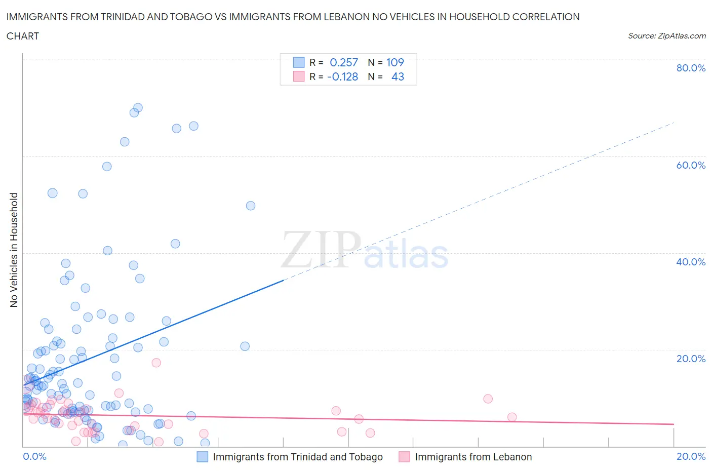 Immigrants from Trinidad and Tobago vs Immigrants from Lebanon No Vehicles in Household