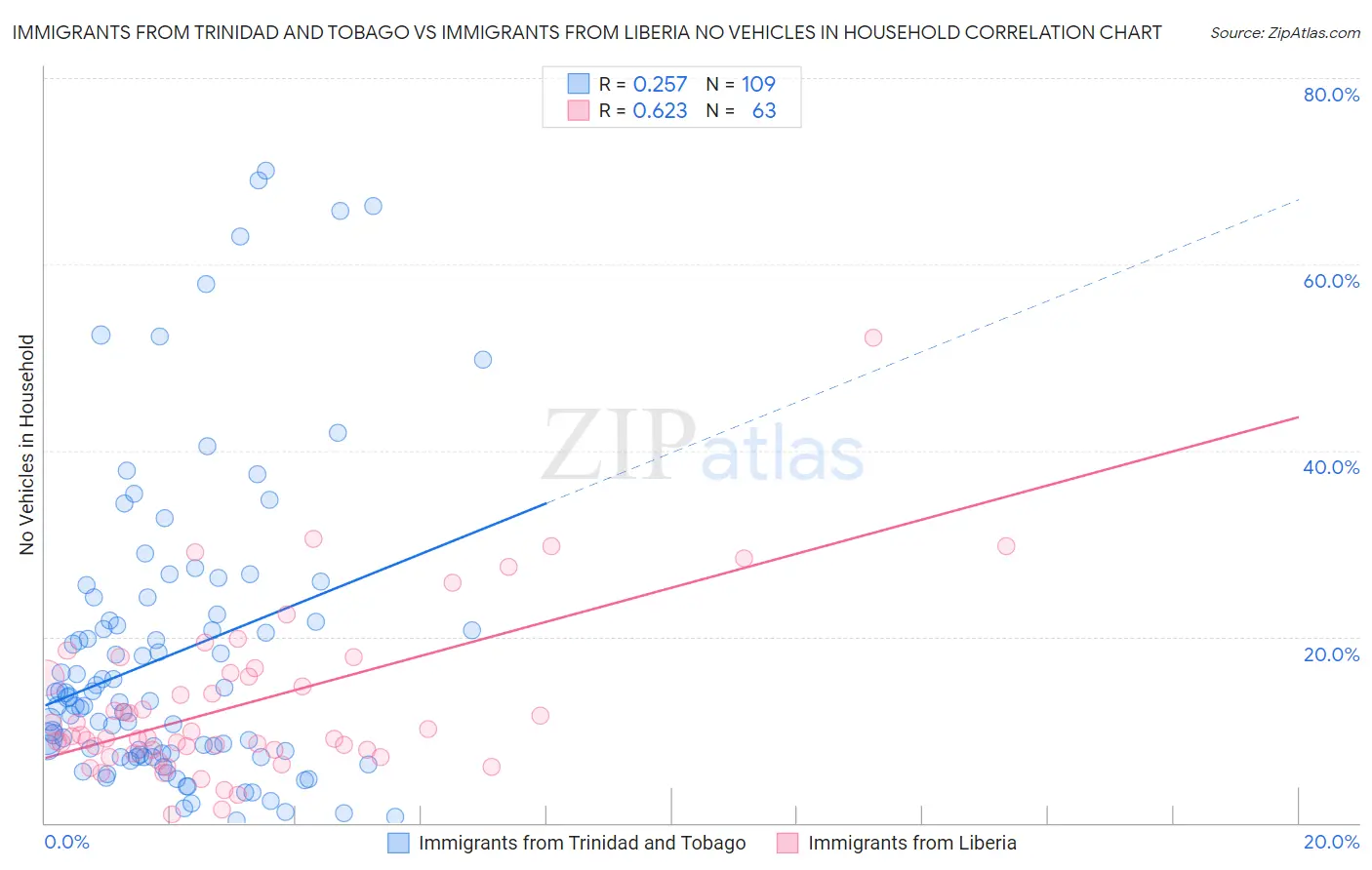 Immigrants from Trinidad and Tobago vs Immigrants from Liberia No Vehicles in Household