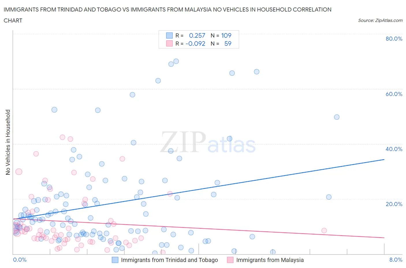 Immigrants from Trinidad and Tobago vs Immigrants from Malaysia No Vehicles in Household