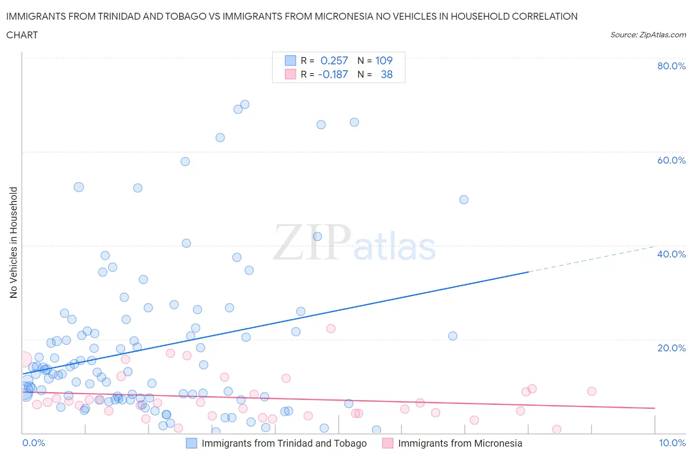 Immigrants from Trinidad and Tobago vs Immigrants from Micronesia No Vehicles in Household