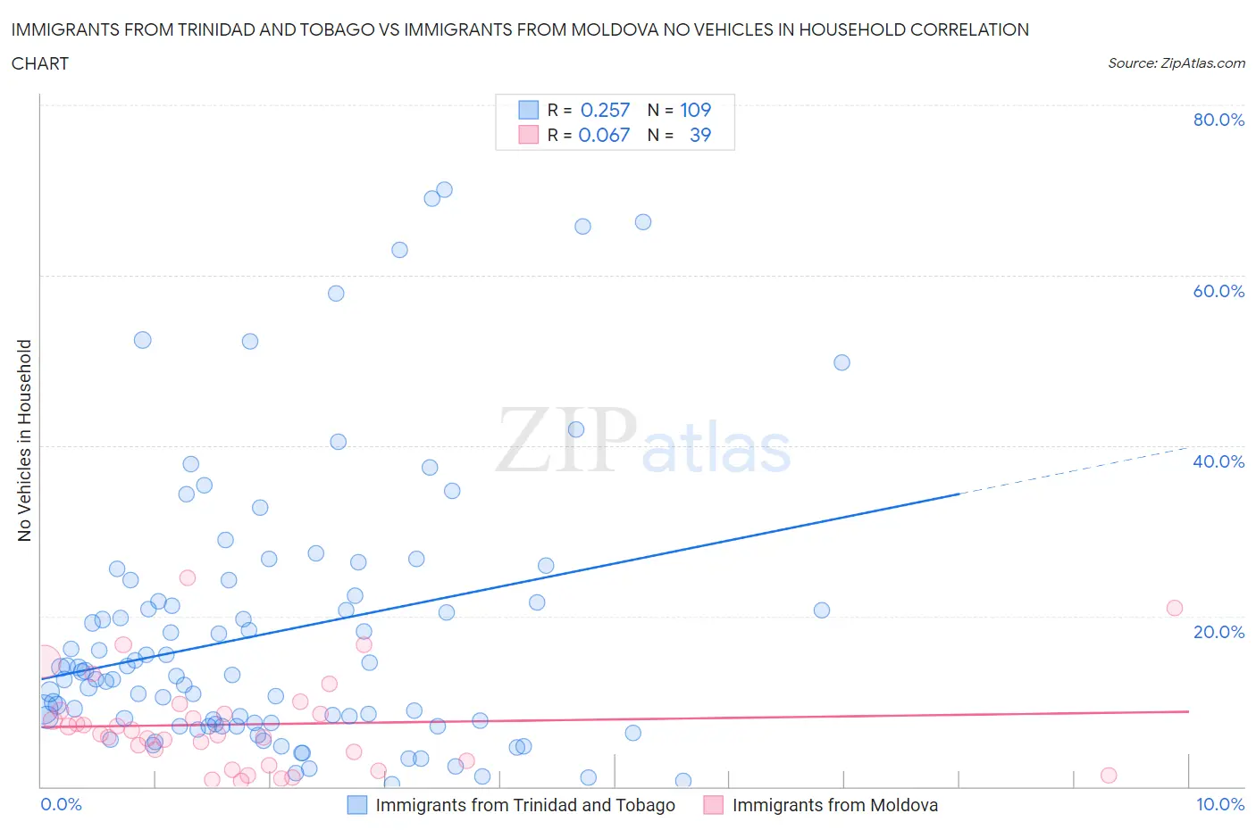 Immigrants from Trinidad and Tobago vs Immigrants from Moldova No Vehicles in Household
