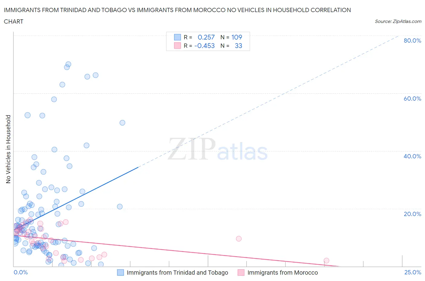 Immigrants from Trinidad and Tobago vs Immigrants from Morocco No Vehicles in Household