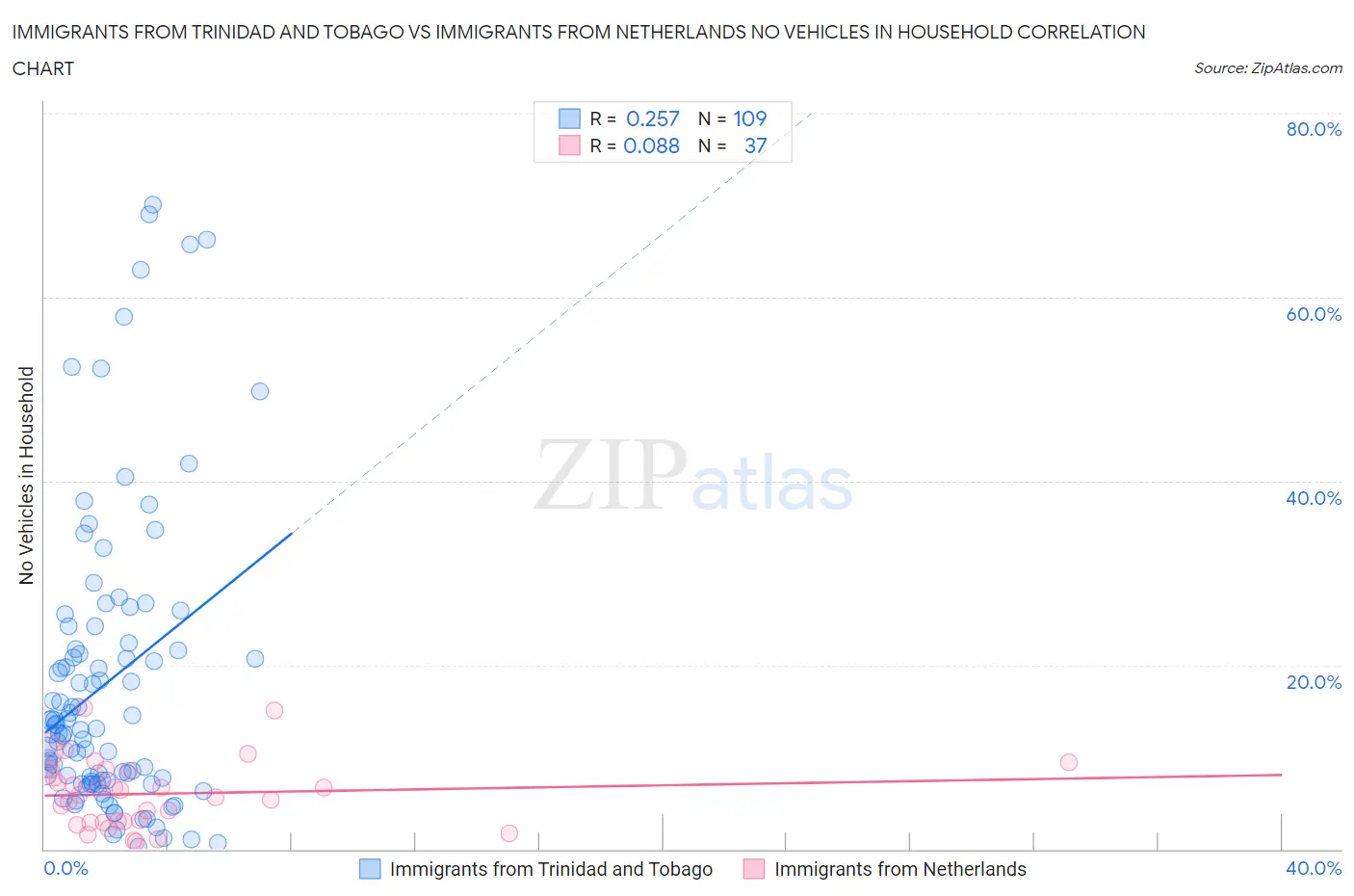 Immigrants from Trinidad and Tobago vs Immigrants from Netherlands No Vehicles in Household