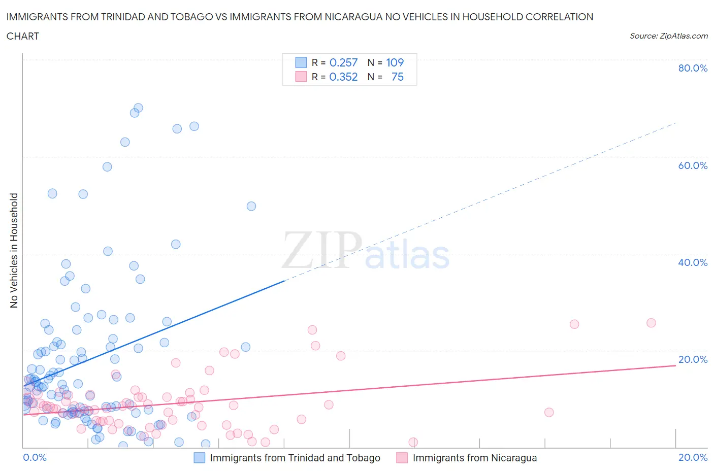 Immigrants from Trinidad and Tobago vs Immigrants from Nicaragua No Vehicles in Household