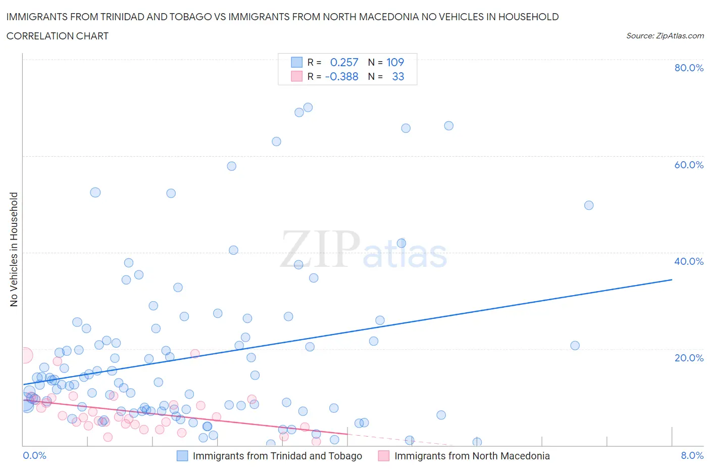 Immigrants from Trinidad and Tobago vs Immigrants from North Macedonia No Vehicles in Household
