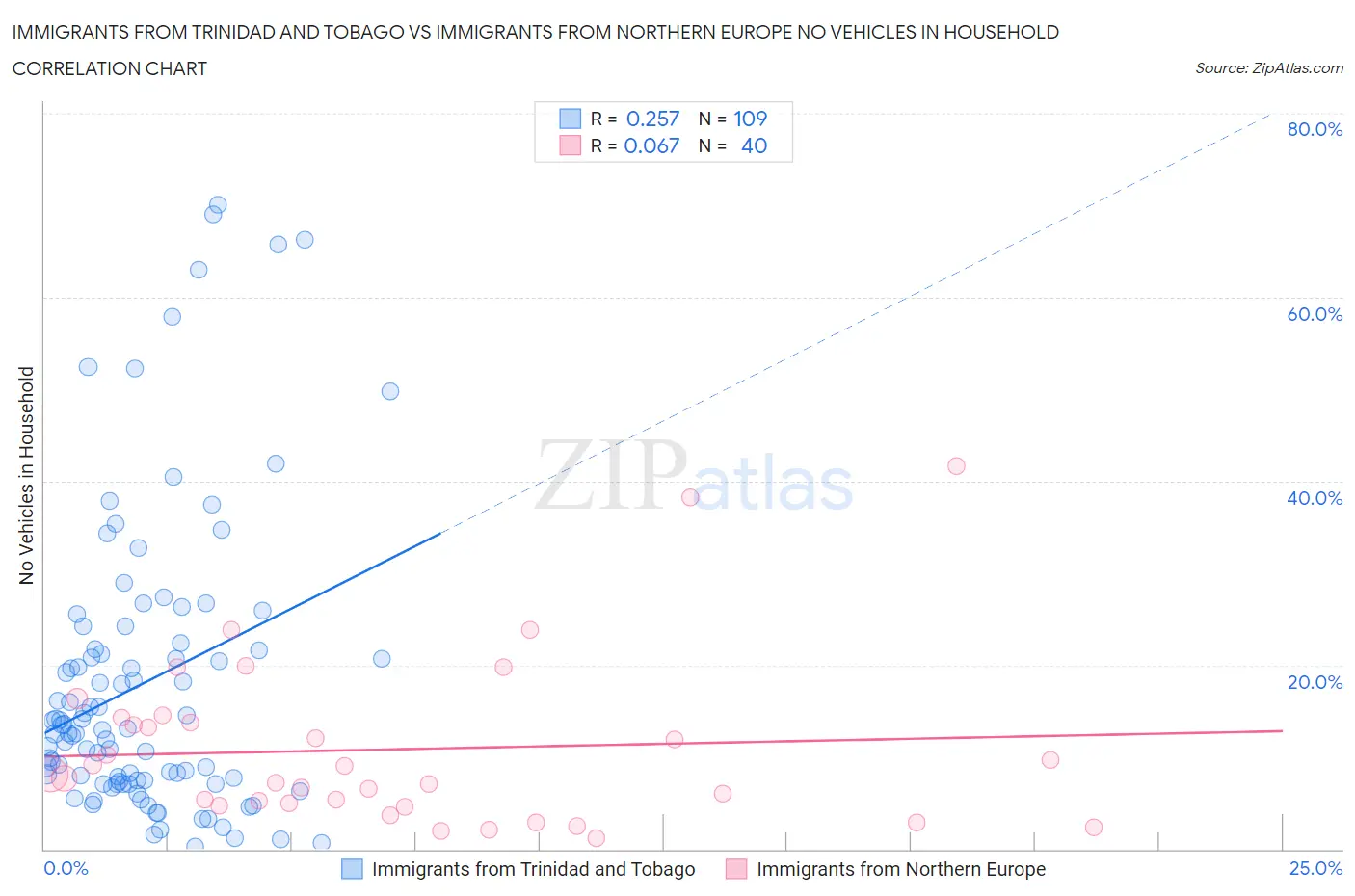 Immigrants from Trinidad and Tobago vs Immigrants from Northern Europe No Vehicles in Household