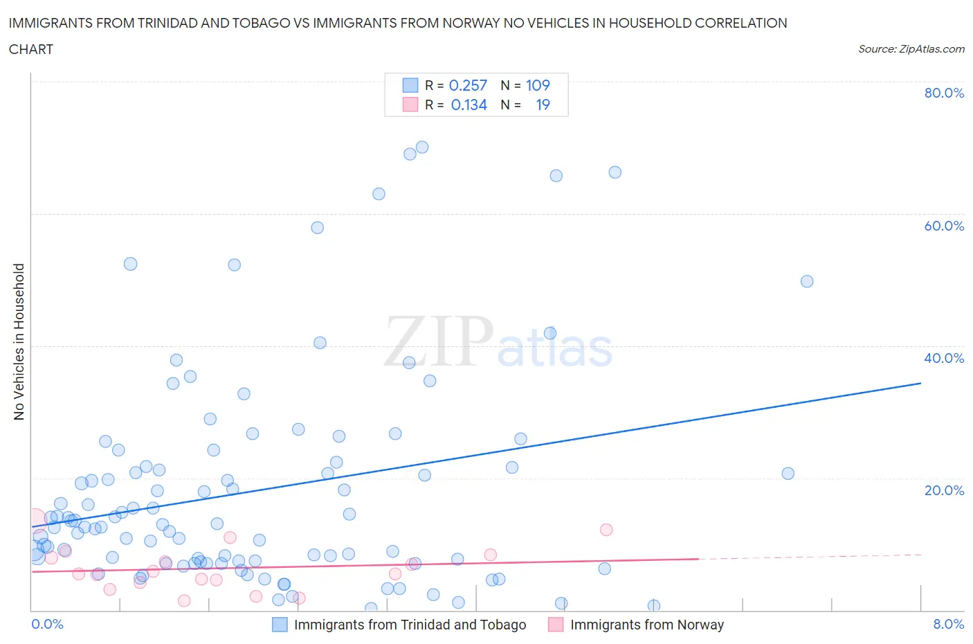 Immigrants from Trinidad and Tobago vs Immigrants from Norway No Vehicles in Household