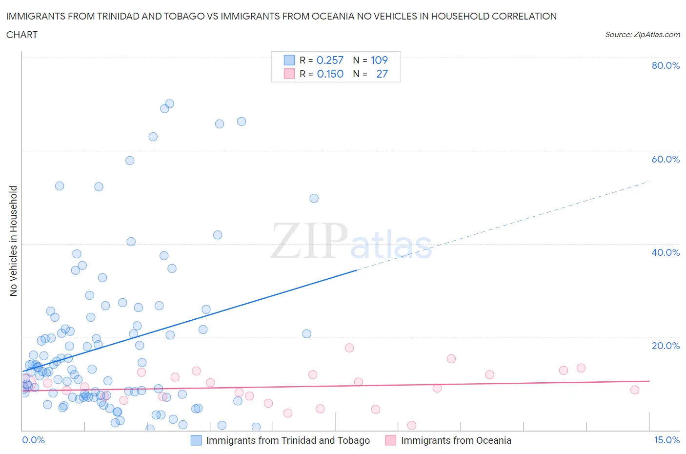 Immigrants from Trinidad and Tobago vs Immigrants from Oceania No Vehicles in Household