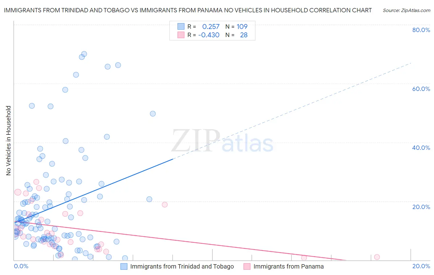 Immigrants from Trinidad and Tobago vs Immigrants from Panama No Vehicles in Household