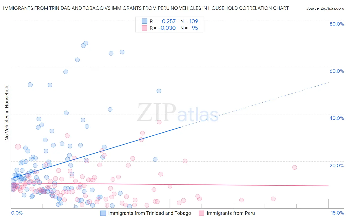 Immigrants from Trinidad and Tobago vs Immigrants from Peru No Vehicles in Household