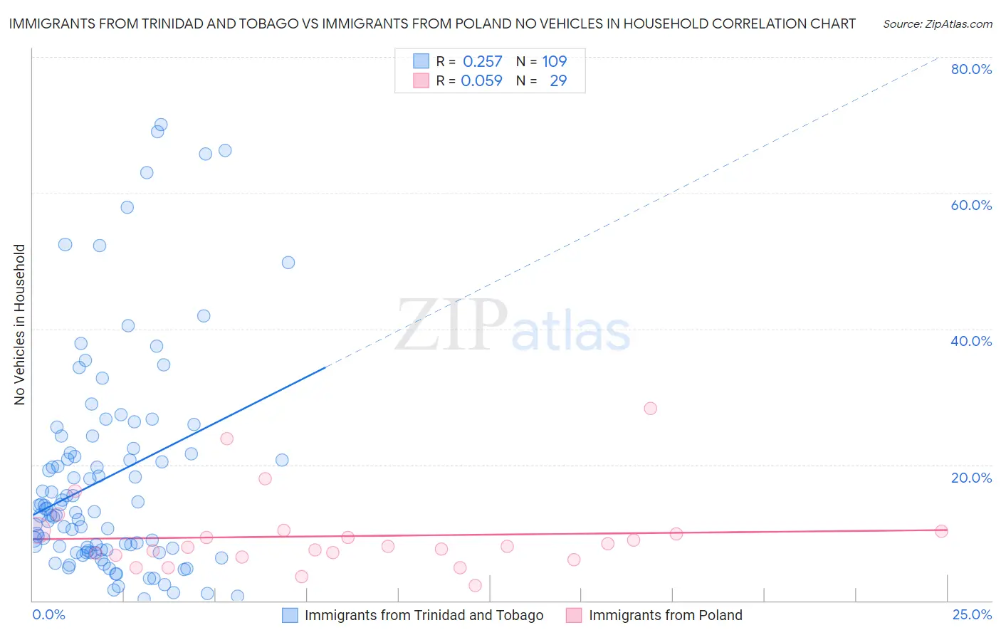 Immigrants from Trinidad and Tobago vs Immigrants from Poland No Vehicles in Household