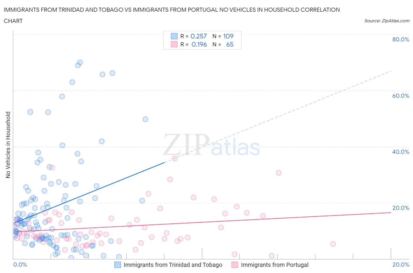 Immigrants from Trinidad and Tobago vs Immigrants from Portugal No Vehicles in Household