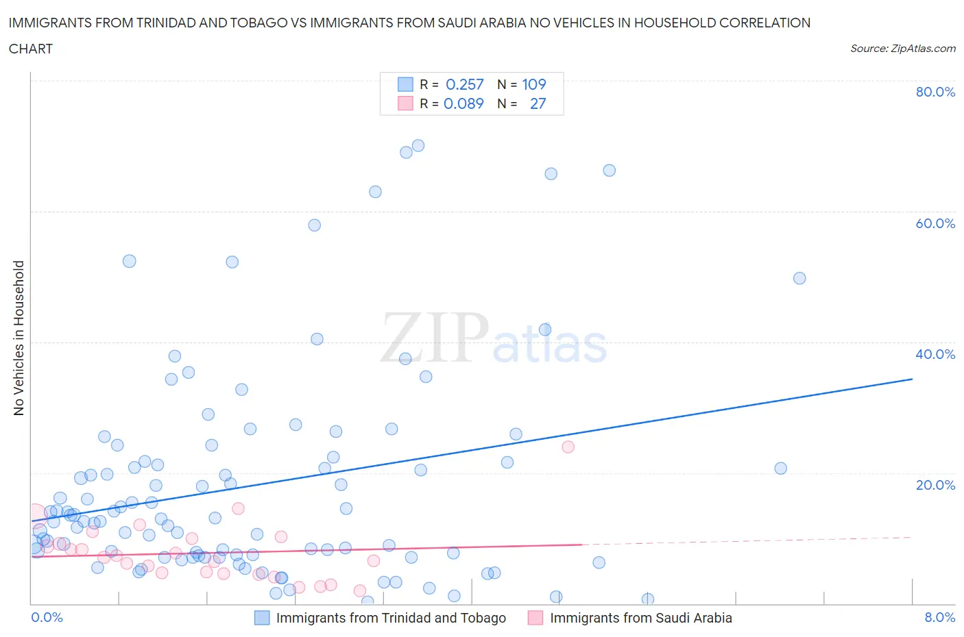 Immigrants from Trinidad and Tobago vs Immigrants from Saudi Arabia No Vehicles in Household