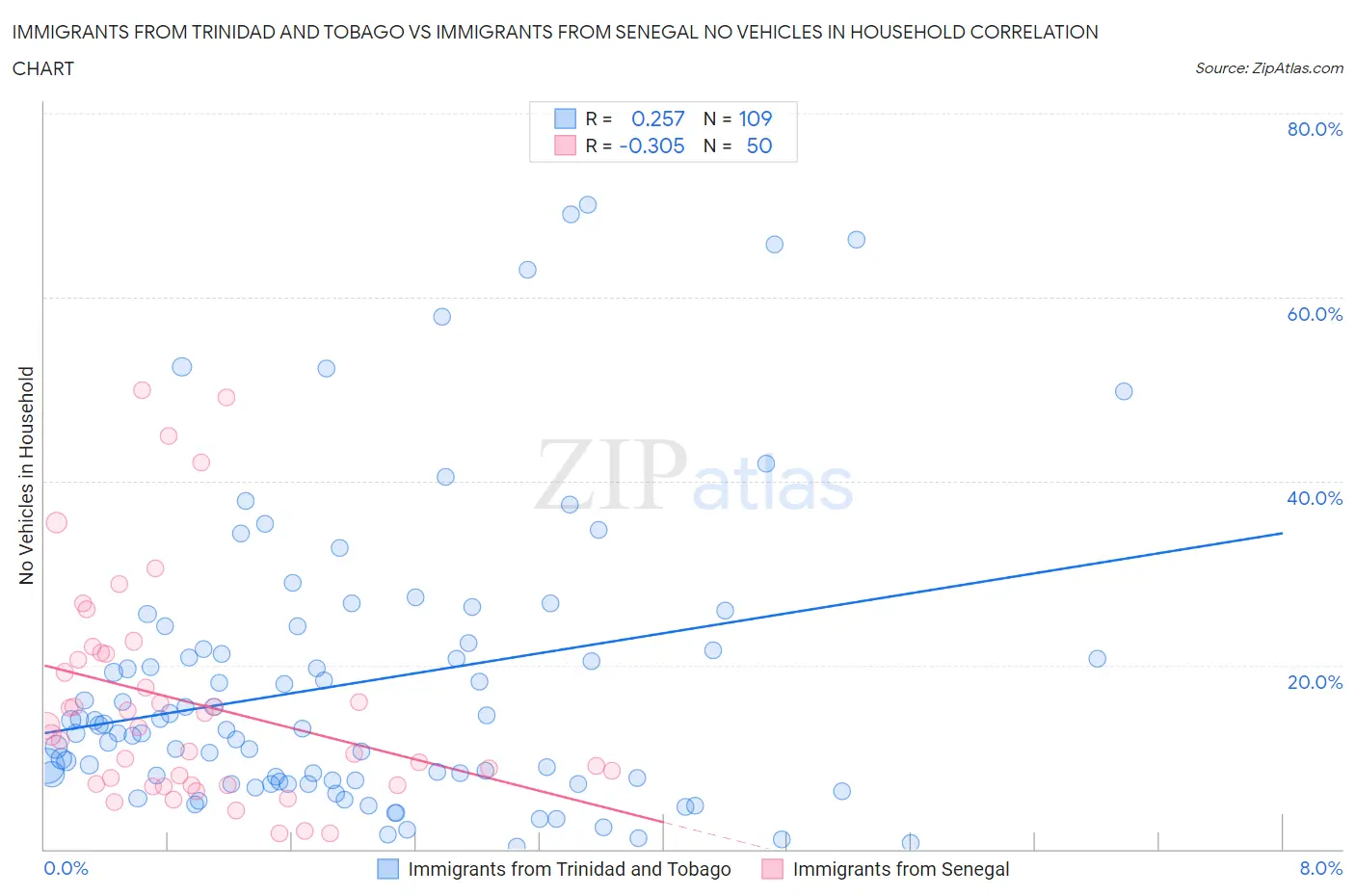 Immigrants from Trinidad and Tobago vs Immigrants from Senegal No Vehicles in Household