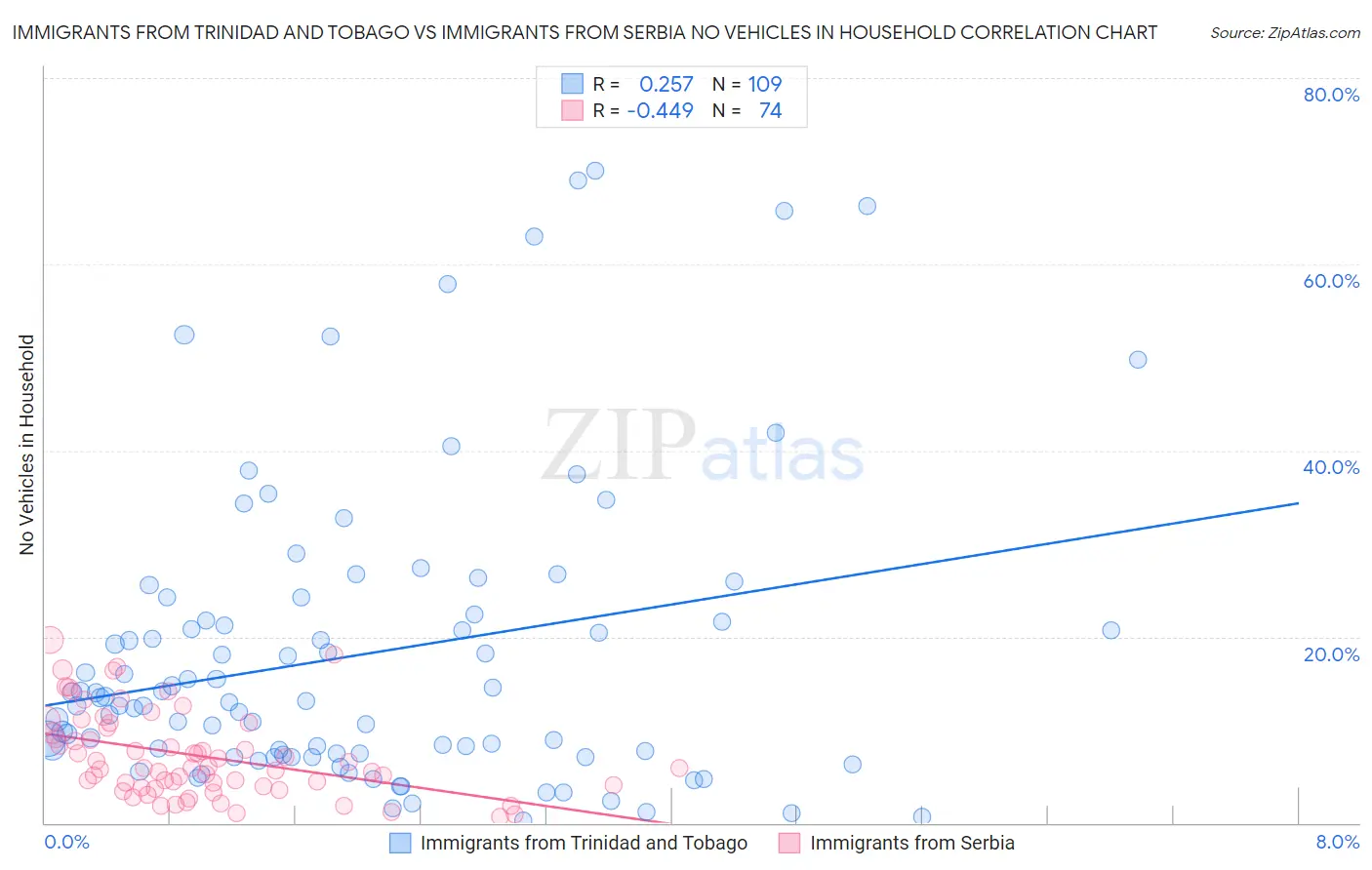 Immigrants from Trinidad and Tobago vs Immigrants from Serbia No Vehicles in Household