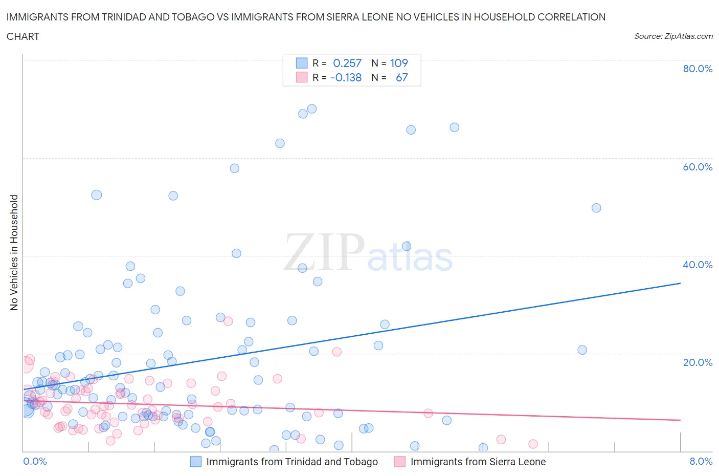Immigrants from Trinidad and Tobago vs Immigrants from Sierra Leone No Vehicles in Household