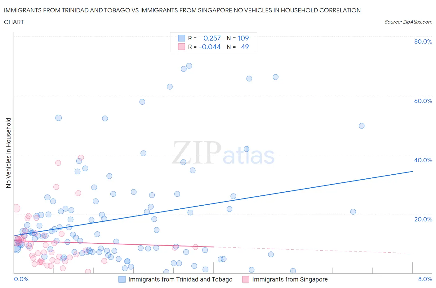 Immigrants from Trinidad and Tobago vs Immigrants from Singapore No Vehicles in Household