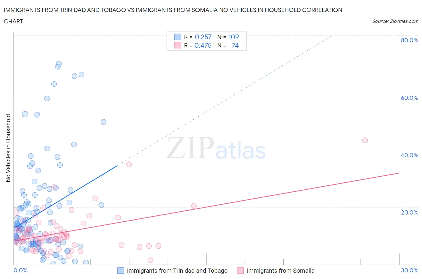 Immigrants from Trinidad and Tobago vs Immigrants from Somalia No Vehicles in Household