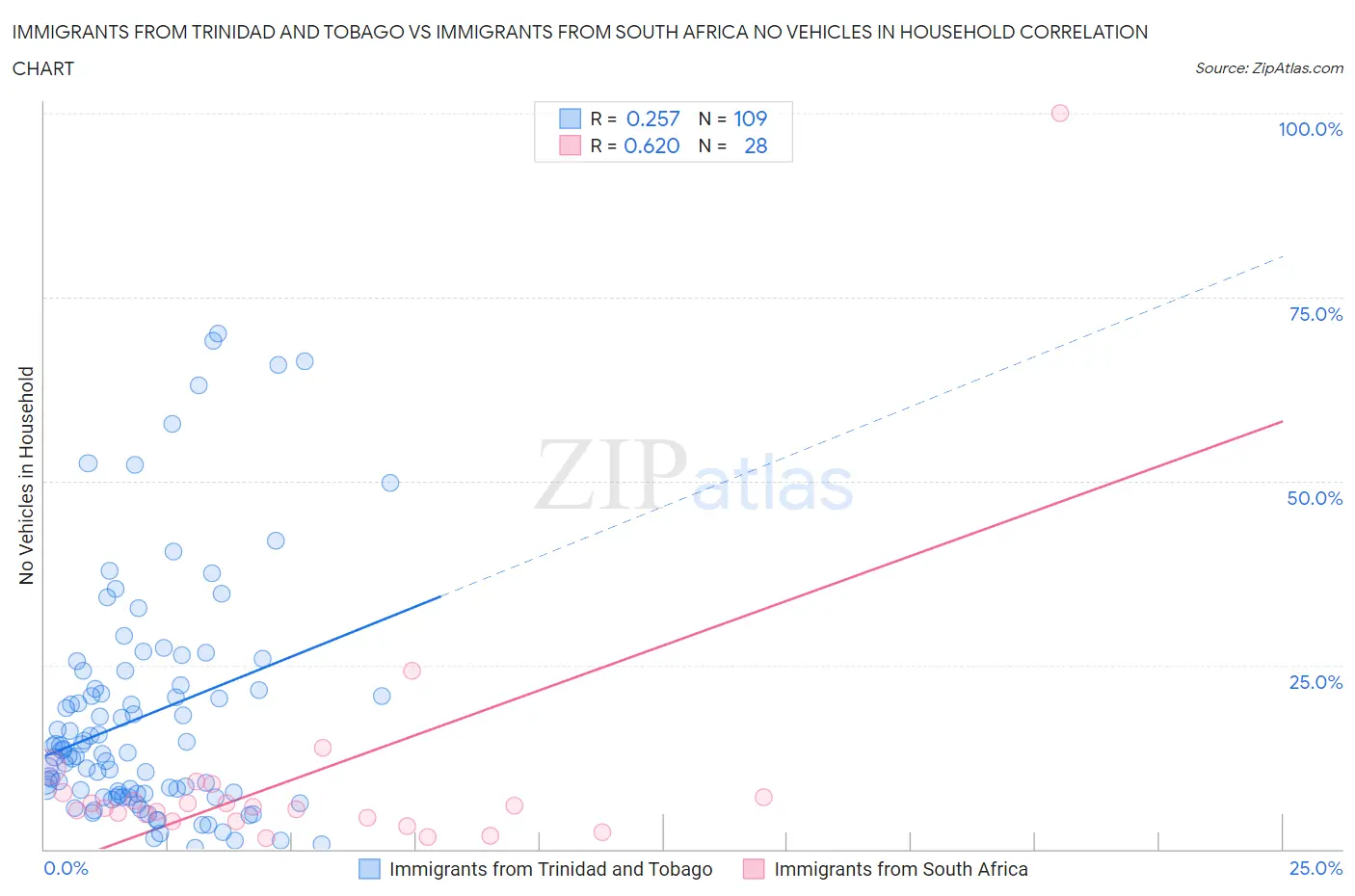 Immigrants from Trinidad and Tobago vs Immigrants from South Africa No Vehicles in Household