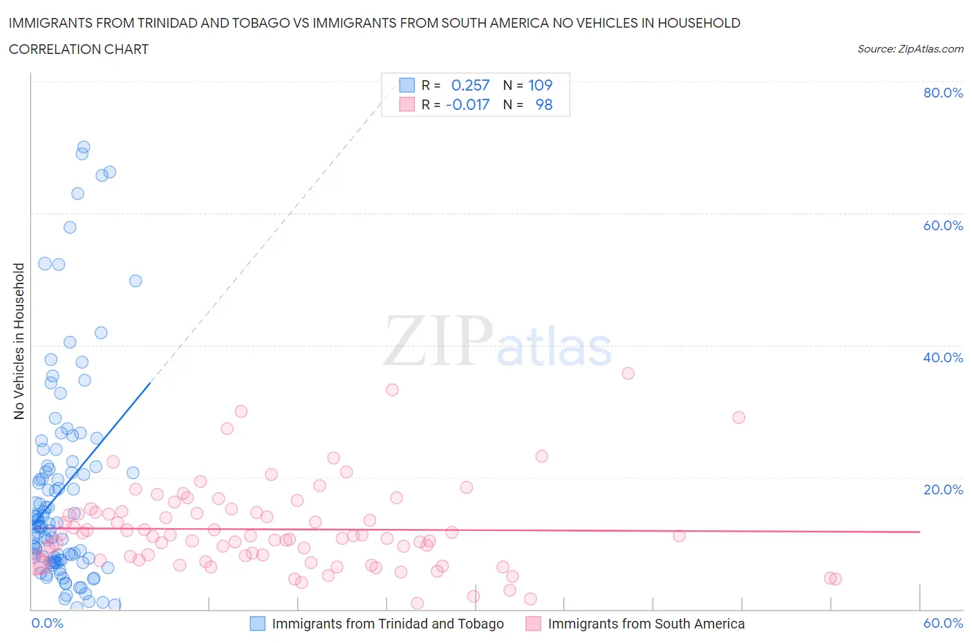 Immigrants from Trinidad and Tobago vs Immigrants from South America No Vehicles in Household