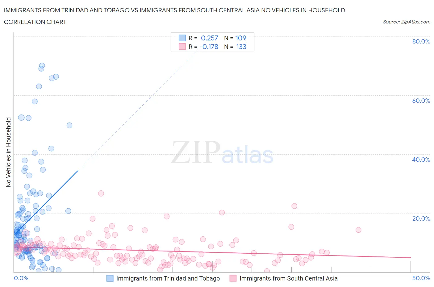 Immigrants from Trinidad and Tobago vs Immigrants from South Central Asia No Vehicles in Household