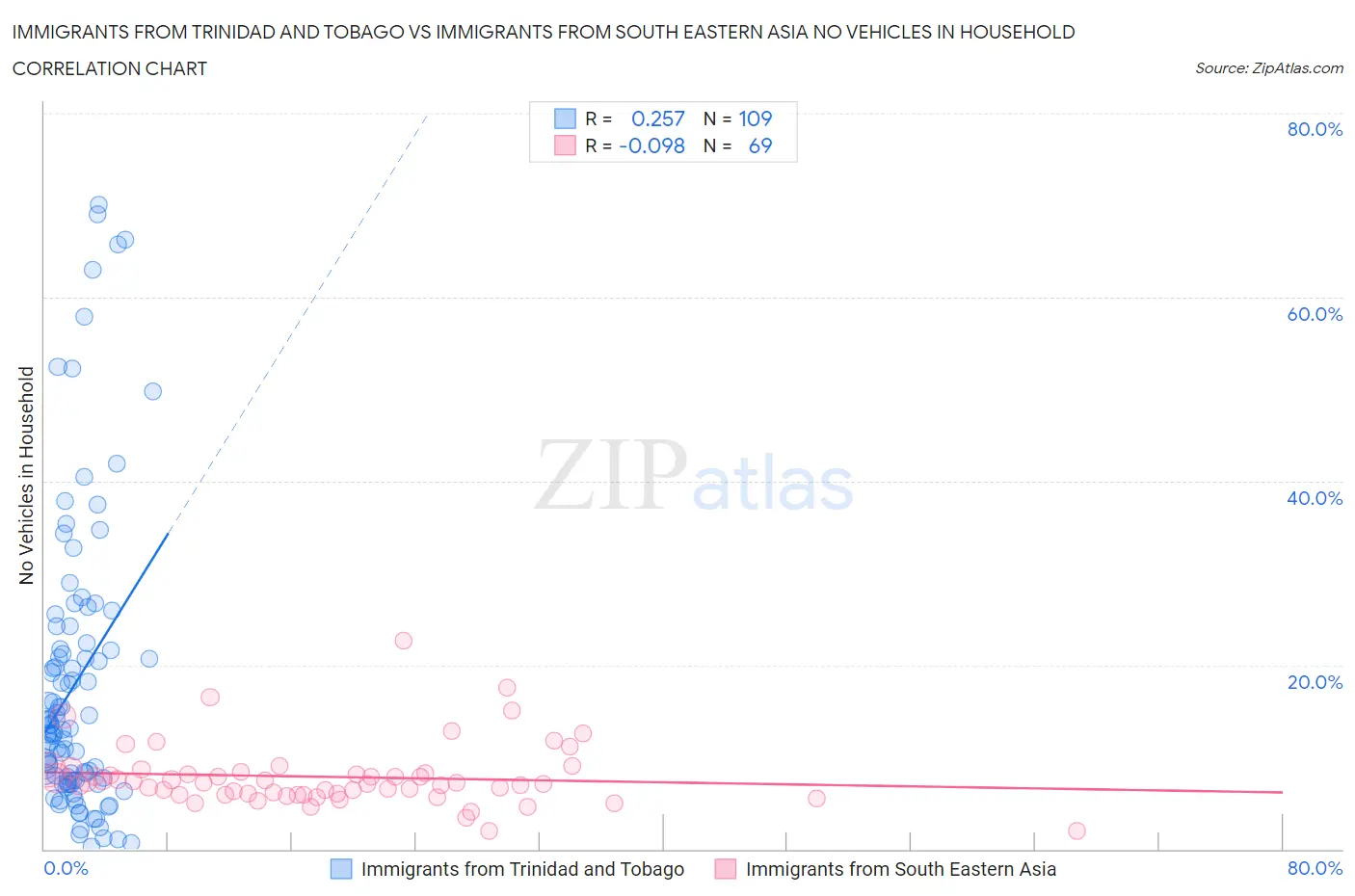 Immigrants from Trinidad and Tobago vs Immigrants from South Eastern Asia No Vehicles in Household