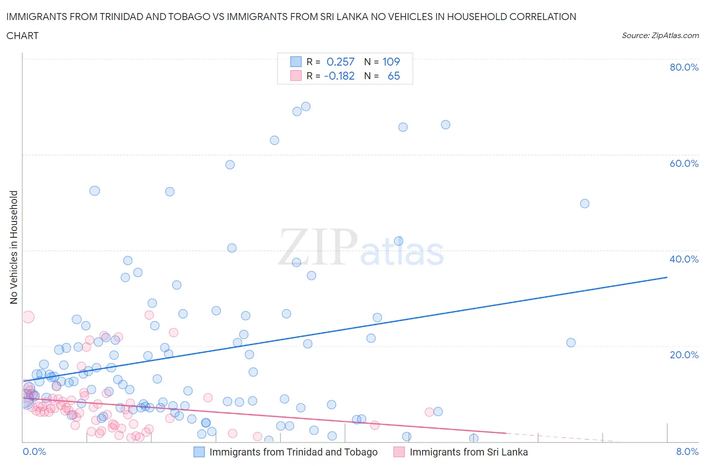 Immigrants from Trinidad and Tobago vs Immigrants from Sri Lanka No Vehicles in Household