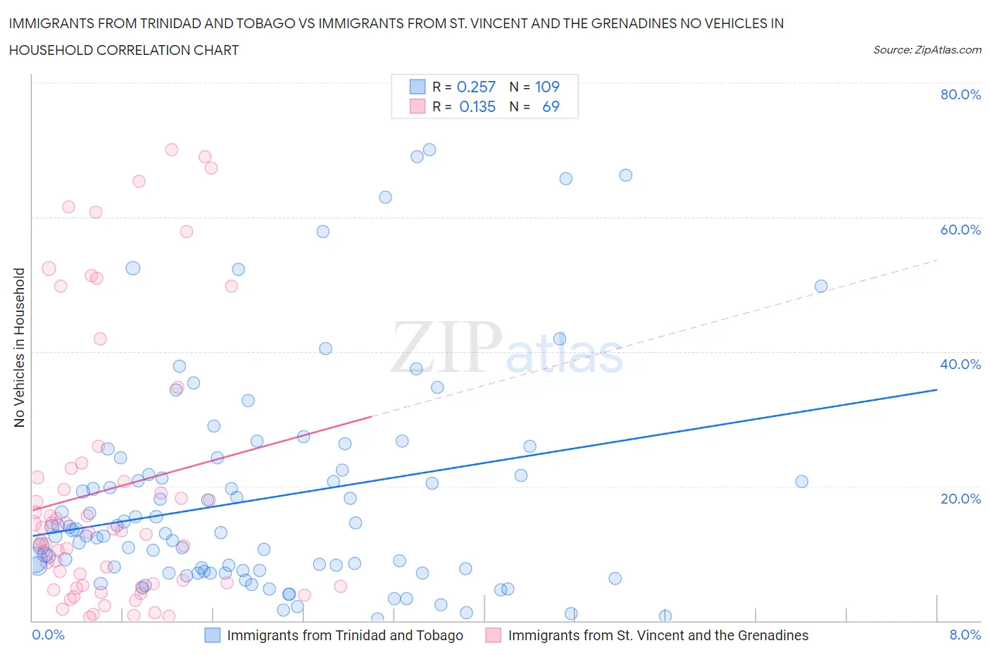 Immigrants from Trinidad and Tobago vs Immigrants from St. Vincent and the Grenadines No Vehicles in Household