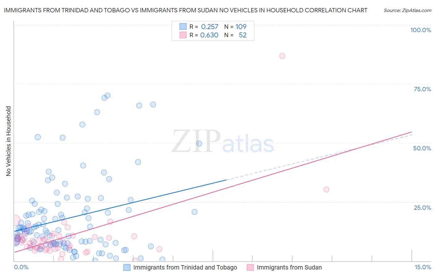 Immigrants from Trinidad and Tobago vs Immigrants from Sudan No Vehicles in Household