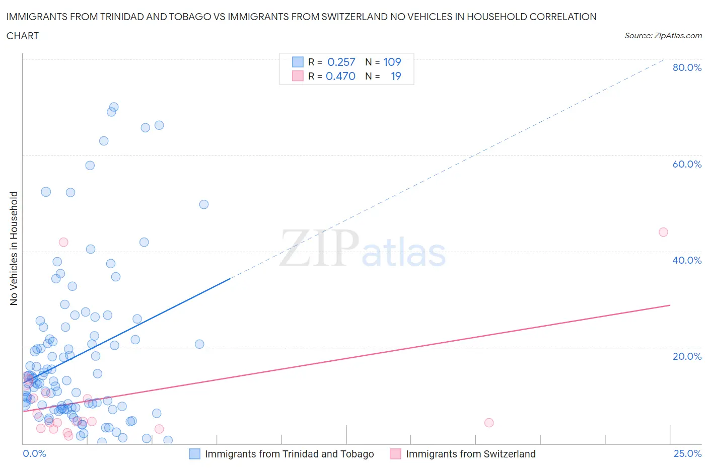 Immigrants from Trinidad and Tobago vs Immigrants from Switzerland No Vehicles in Household