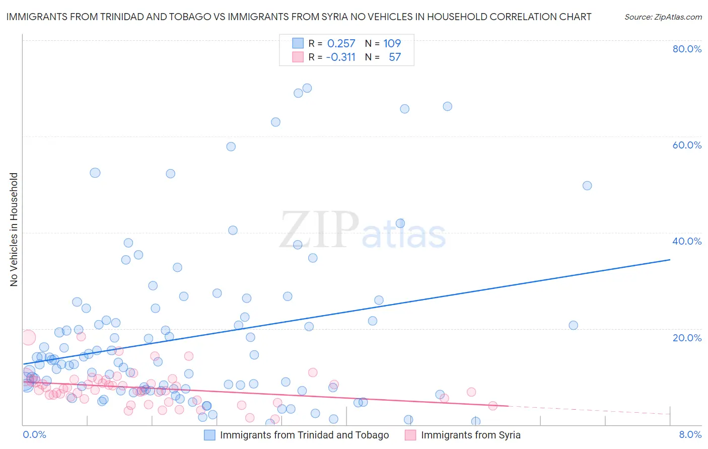 Immigrants from Trinidad and Tobago vs Immigrants from Syria No Vehicles in Household