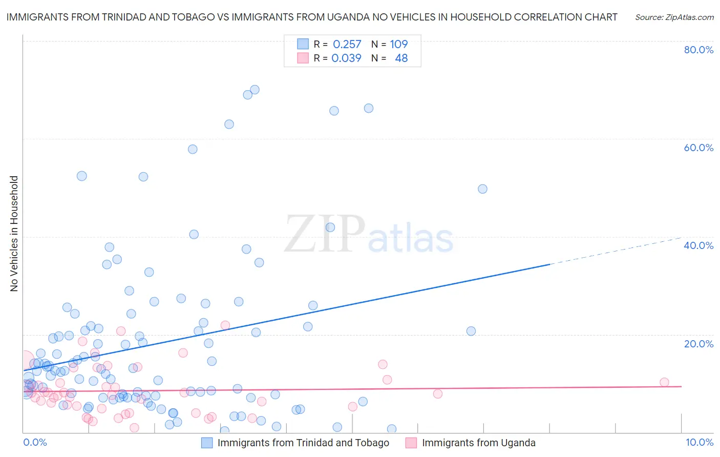 Immigrants from Trinidad and Tobago vs Immigrants from Uganda No Vehicles in Household