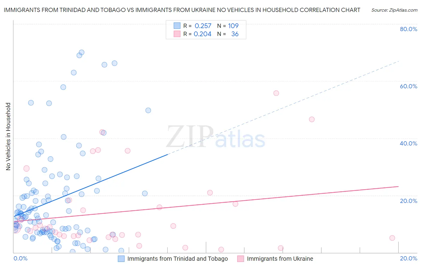 Immigrants from Trinidad and Tobago vs Immigrants from Ukraine No Vehicles in Household